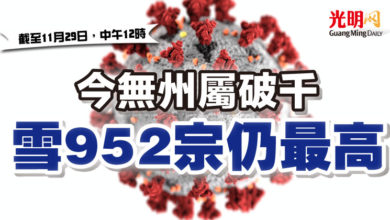 Photo of 【疫情匯報】今無州屬破千  雪952宗仍最高