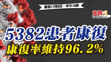 Photo of 5382患者康復 康復率維持96.2%