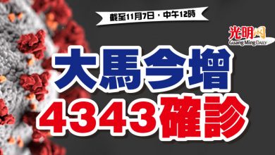 Photo of 大馬今增4343確診