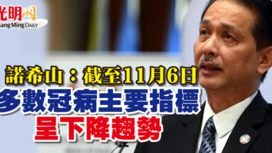 Photo of 諾希山：截至11月6日  多數冠病主要指標呈下降趨勢