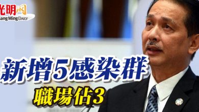 Photo of 新增5感染群 職場佔3
