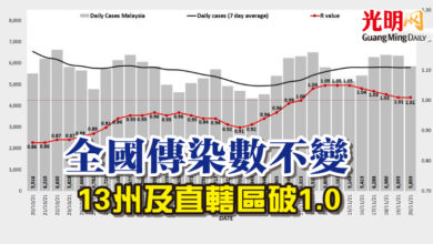 Photo of 全國傳染數不變 13州及直轄區破1.0