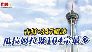 Photo of 吉打+347確診 瓜拉姆拉縣104宗最多