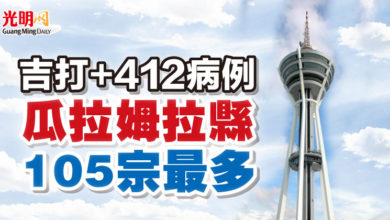 Photo of 吉打+412病例 瓜拉姆拉縣105宗最多