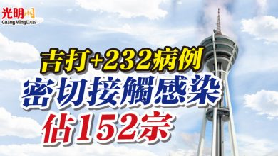 Photo of 吉打+232病例 密切接觸感染佔152宗