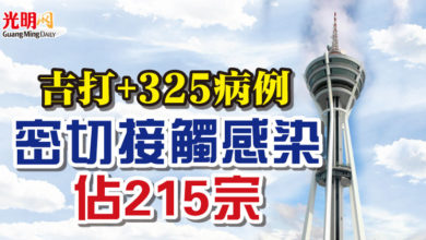 Photo of 吉打+325病例 密切接觸感染佔215宗