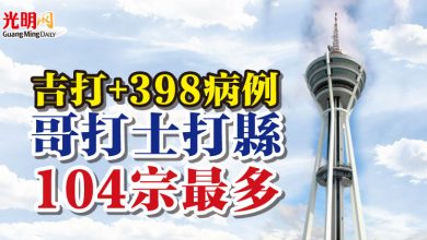 Photo of 吉打+398病例 哥打士打縣104宗最多