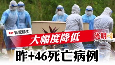 Photo of 【新冠肺炎】大幅度降低  昨+46死亡病例