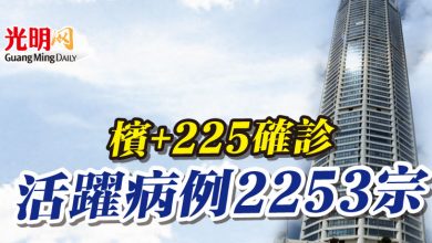 Photo of 檳+225確診 活躍病例2253宗