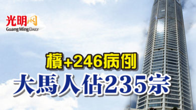 Photo of 檳+246病例 大馬人佔235宗