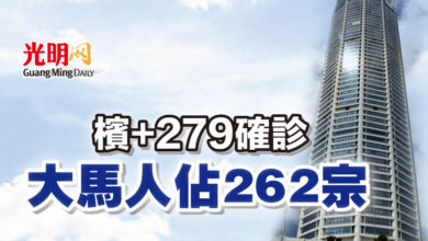 Photo of 檳+279確診 大馬人佔262宗