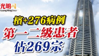 Photo of 檳+276病例 第一二級患者佔269宗