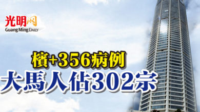 Photo of 檳+356病例 大馬人佔302宗