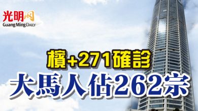 Photo of 檳+271確診 大馬人佔262宗