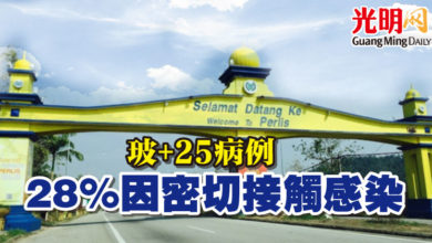 Photo of 玻+25病例 28%因密切接觸感染