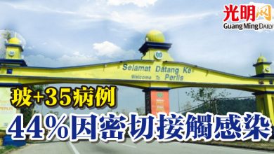 Photo of 玻+35病例 44%因密切接觸感染