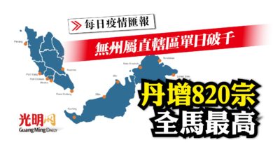 Photo of 無州屬直轄區單日破千 丹增820宗全馬最高
