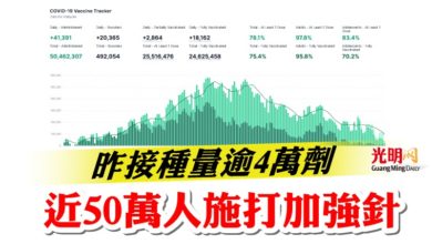 Photo of 昨接種量逾4萬劑  近50萬人施打加強針