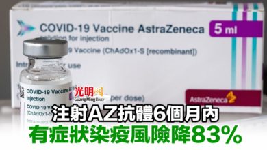Photo of 注射AZ抗體6個月內 有症狀染疫風險降83%