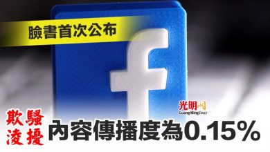 Photo of 臉書首次公布 欺淩騷擾內容傳播度為0.15%