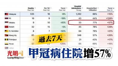 Photo of 過去7天 甲冠病住院增57%