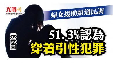 Photo of 婦女援助組織民調 51.3%指穿著引性犯罪