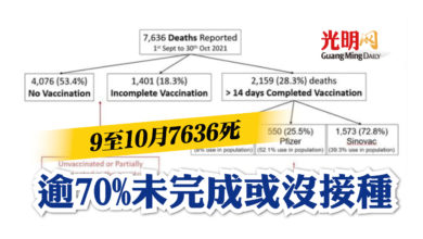 Photo of 9至10月7636死 逾70%未完成或沒接種