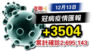Photo of 今增3504確診 連2天少過4千宗