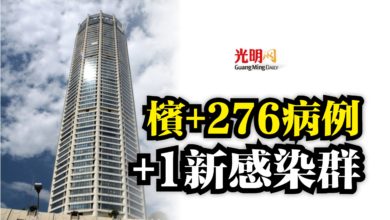 Photo of 檳+276病例  +1新感染群
