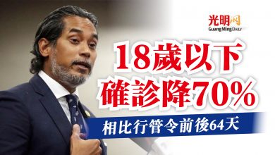 Photo of 相比行管令前後64天  凱里：18歲以下確診降70%