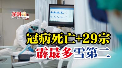 Photo of 冠病死亡+29宗  霹最多 雪第二
