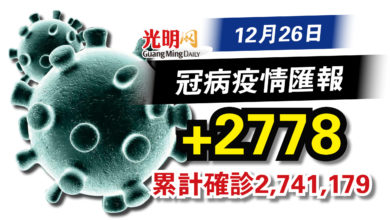 Photo of 二度降至2字頭 今增2778確診
