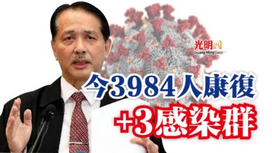 Photo of 今3984人康復  +3感染群