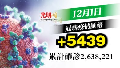 Photo of 增5439宗確診 重返5字頭