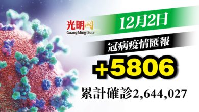 Photo of 增5806宗 確診3連升