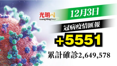 Photo of 增5551宗確診 3天上升後回降