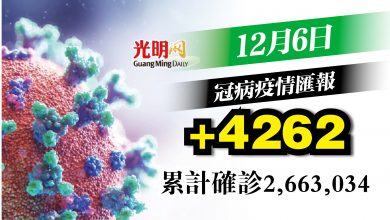 Photo of 增4262宗確診 第3天4字頭