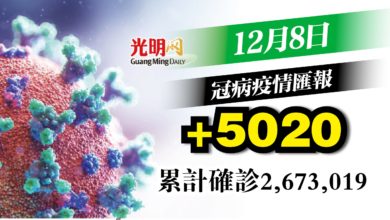 Photo of +5020宗確診 回升5字頭