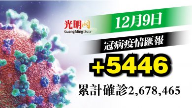 Photo of 連續3天上升 今+5446宗確診