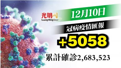Photo of 增5058宗確診 3連升後下降