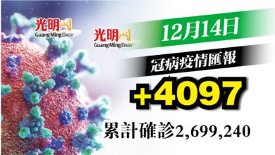 Photo of +4097宗 回升至4字頭