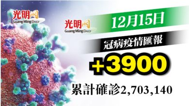 Photo of 增3900宗確診 回降至3字頭