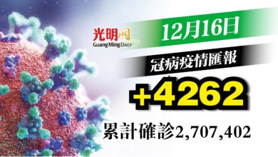 Photo of 昨稍降今又回升 +4262確診