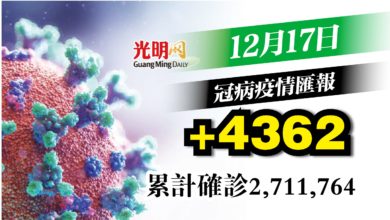 Photo of 維持4字頭 +4362宗確診
