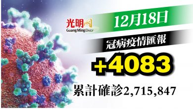 Photo of 第3天維持4字頭 增4083宗確診