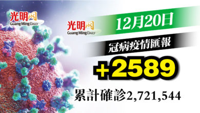Photo of 新增2589確診 久違2字頭