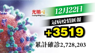 Photo of 增3519宗確診 第2天維持3字頭