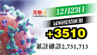 Photo of 稍有下降 增3510宗確診