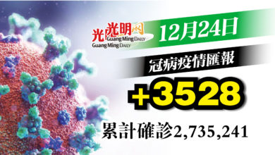 Photo of 增3528宗確診 連續4天維持3字頭