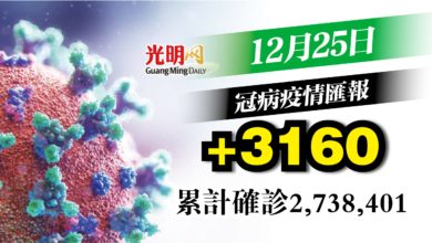 Photo of 比昨日稍減 新增3160宗確診